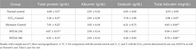 Exploring the antioxidant and protective effects of Marsdenia thyrsiflora Hook.f. leaf extract against carbon tetrachloride-induced hepatic damage in rat models